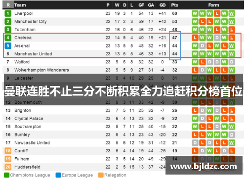 曼联连胜不止三分不断积累全力追赶积分榜首位